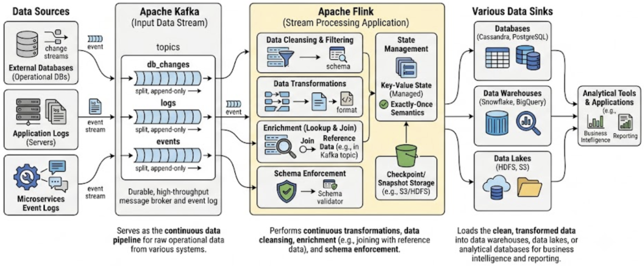 Your Comprehensive Guide to Flink & Kafka for Real-time Stream Processing