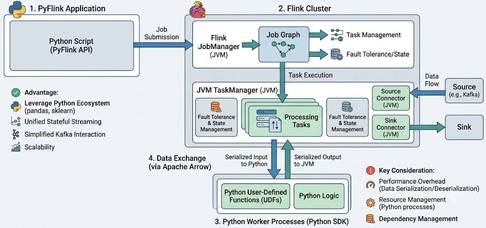 Flink with Python: Core Concepts, Kafka Integration, and Architectural Trade-offs