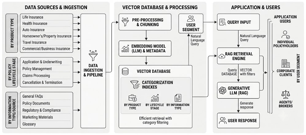 Your Blueprint for an LLM & Vector DB Insurance Product Q&A