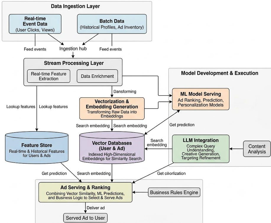 Architecting ML/LLM Ad Targeting with Kafka, Flink, FAISS, and Milvus