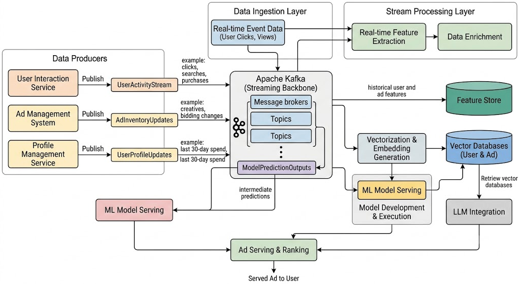 Architecting ML/LLM Ad Targeting with Kafka, Flink, FAISS, and Milvus