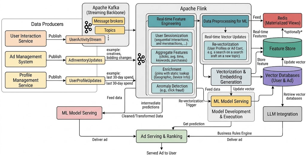 Architecting ML/LLM Ad Targeting with Kafka, Flink, FAISS, and Milvus