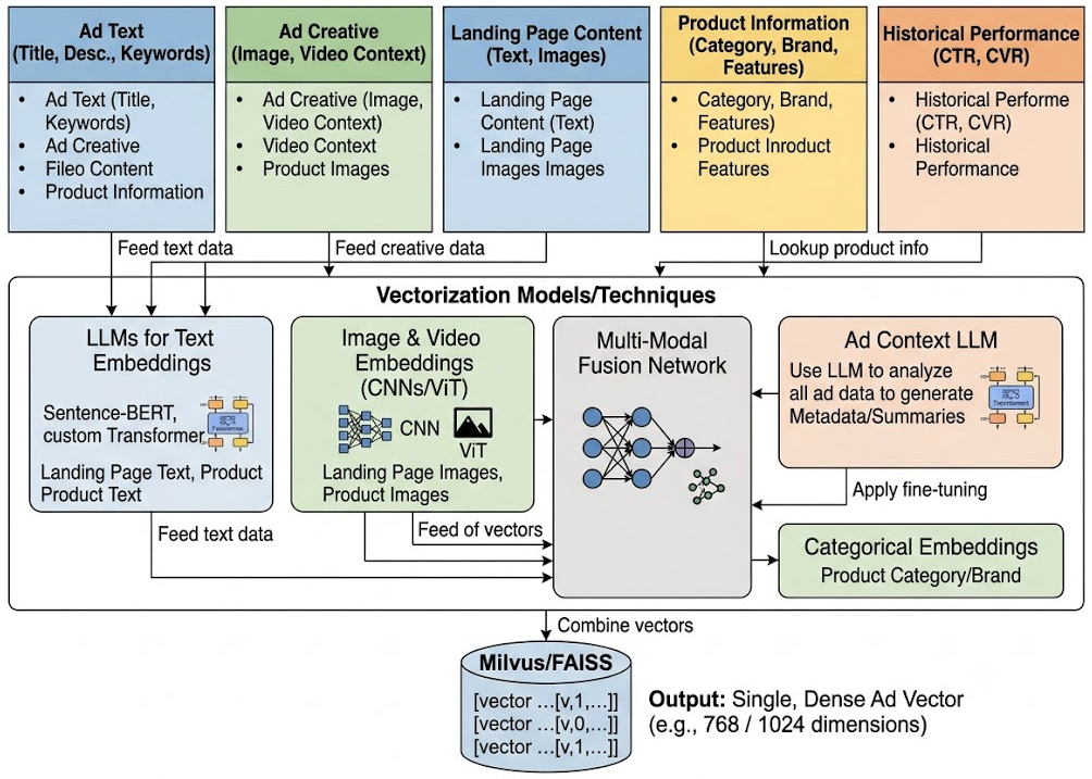 Architecting ML/LLM Ad Targeting with Kafka, Flink, FAISS, and Milvus