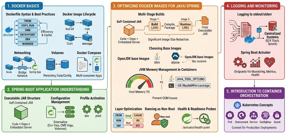 Why Java Spring Framework is Considered Optimized for Docker