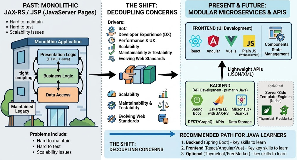 What Replaced JSP? Modern Java Web Dev Explained (with Examples)