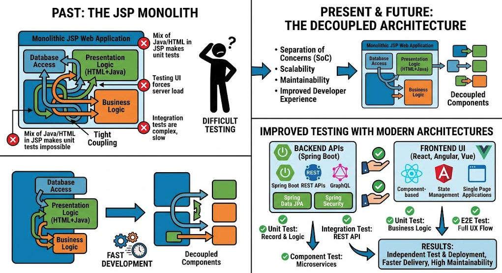 What Replaced JSP? Modern Java Web Dev Explained (with Examples)