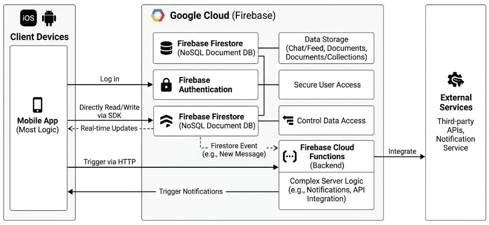 Learning about Firestore: Architecture, Pros, Cons, and Real-World Deployments