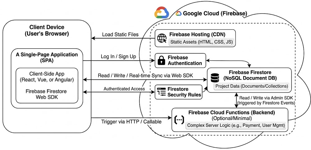 Learning about Firestore: Architecture, Pros, Cons, and Real-World Deployments