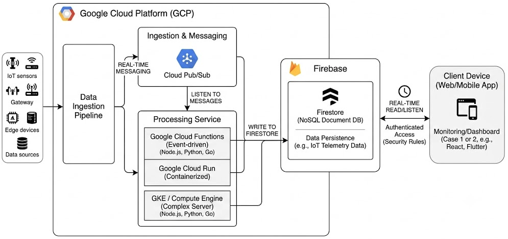Learning about Firestore: Architecture, Pros, Cons, and Real-World Deployments