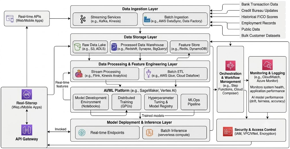 Cloud-Based AI Architecture Proposals for US Auto Finance Industry