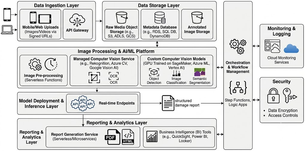 Cloud-Based AI Architecture Proposals for US Auto Finance Industry