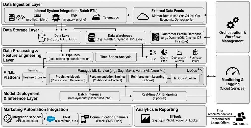 Cloud-Based AI Architecture Proposals for US Auto Finance Industry
