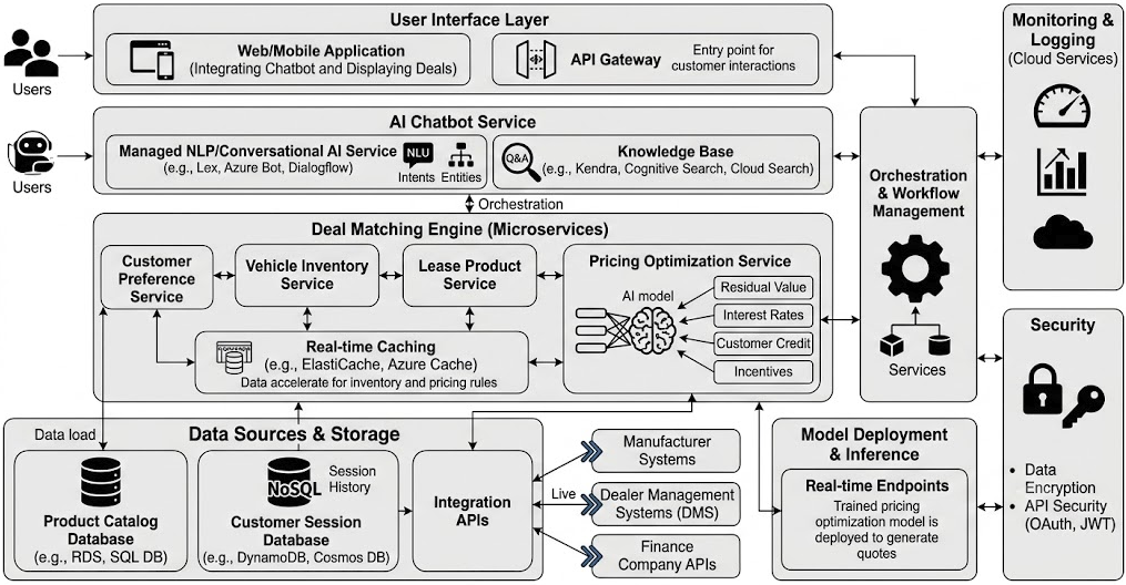 Cloud-Based AI Architecture Proposals for US Auto Finance Industry
