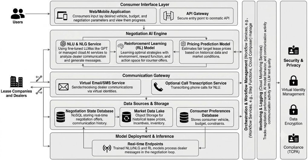 Cloud-Based AI Architecture Proposals for US Auto Finance Industry