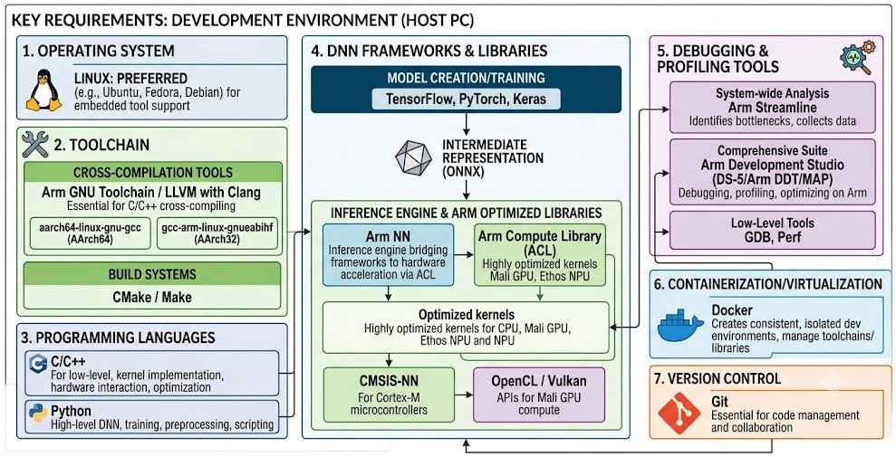 Arm Kernel DNNs: Powering Efficient AI at the Edge