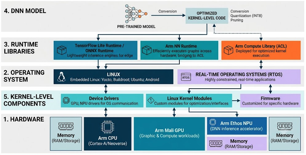 Arm Kernel DNNs: Powering Efficient AI at the Edge