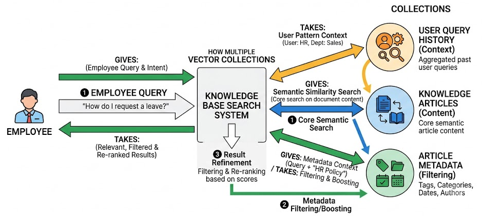 Deep Dive into Vector Databases: Understanding Collections (Not Tables) and Embeddings