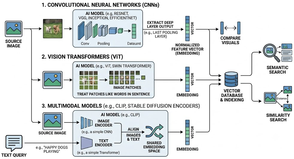 Image Embeddings for Vector Databases