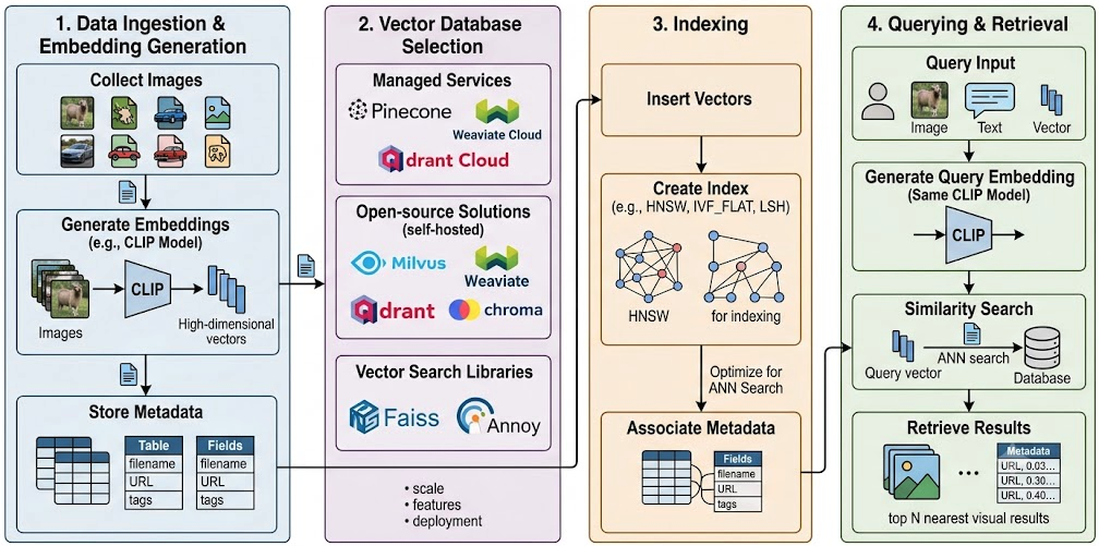 Image Embeddings for Vector Databases