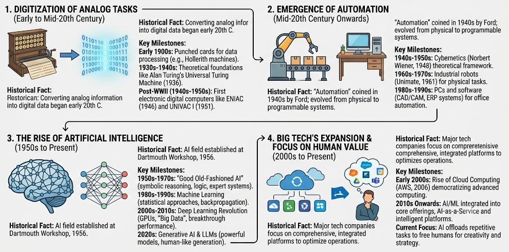 AI-based workflow innovation - it's not just an optimizing cost/process but also a matter of survival!