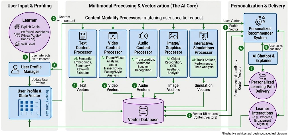 Things to Know for AI-driven, Multimodal Content Personalization.