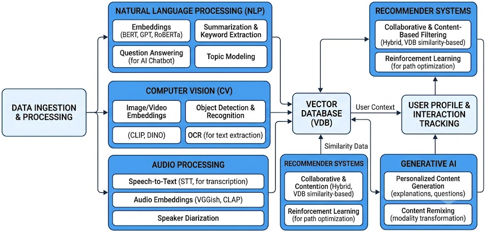 Things to Know for AI-driven, Multimodal Content Personalization.