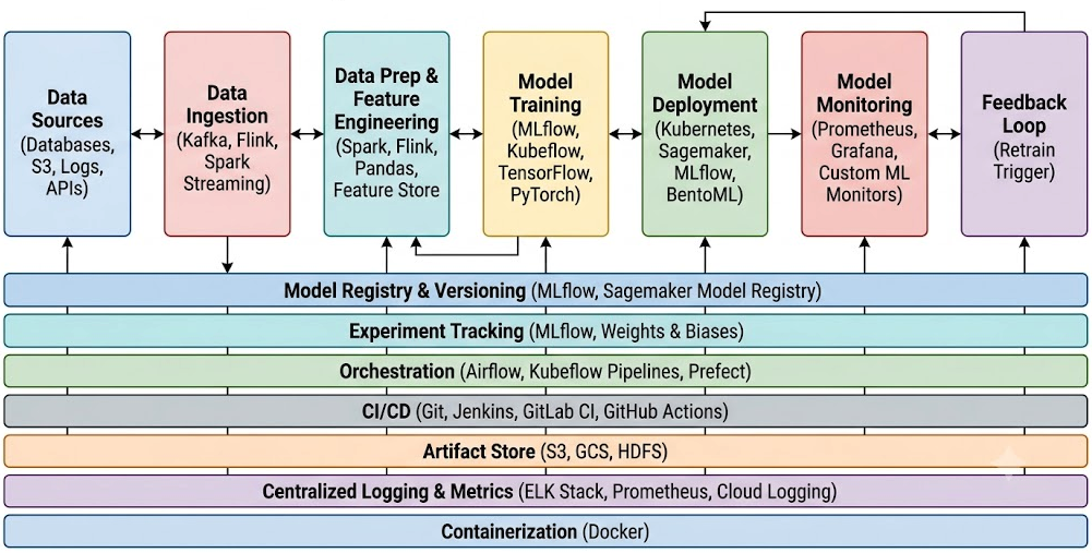 MLOps Explained: Spark, Flink, and Reference Architecture Deep Dive