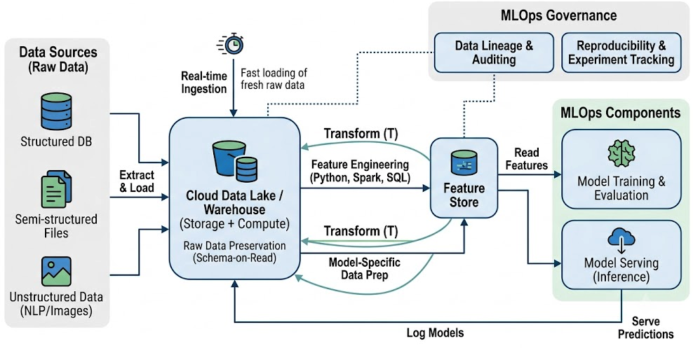 ETL vs ELT what makes the differeence? Why MLOps leverage ELT?