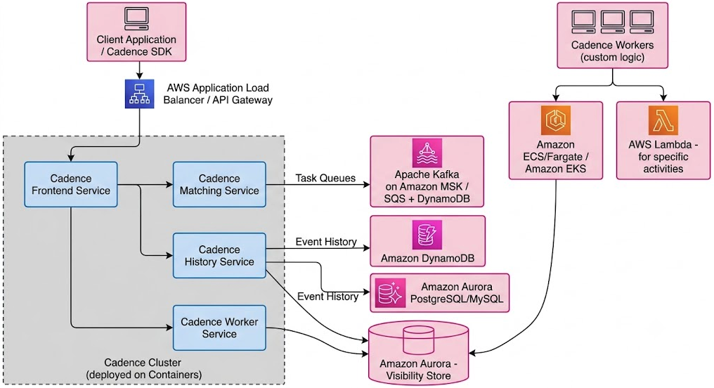 Cadence Programming Model - A Distributed, Fault-Tolerant, Stateful Workflow Orchestration Framework