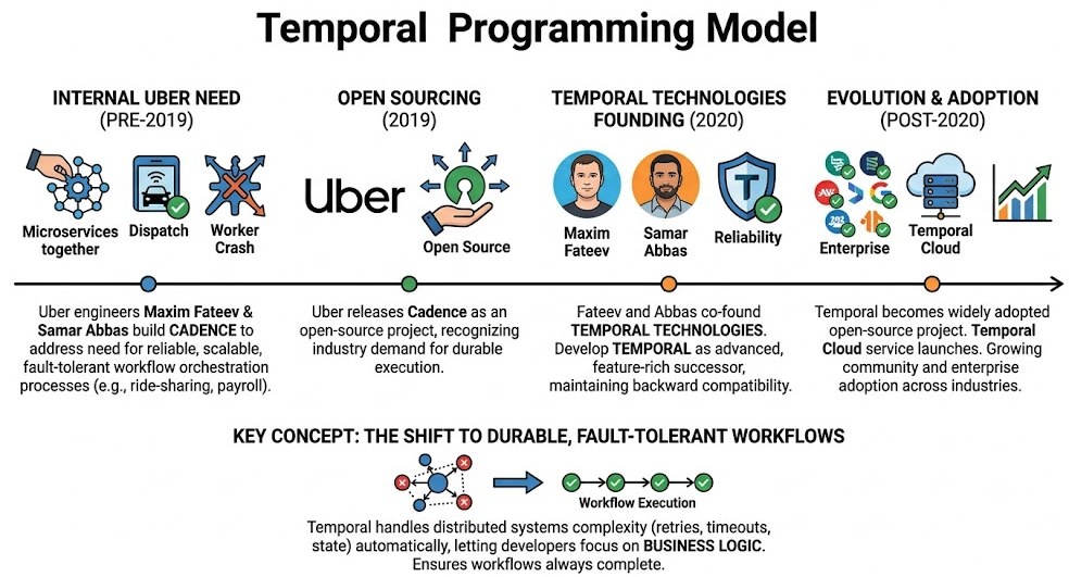 Temporal Programming Model - Robust, Long-Running, Fault-Tolerant Applications as WorkFlows