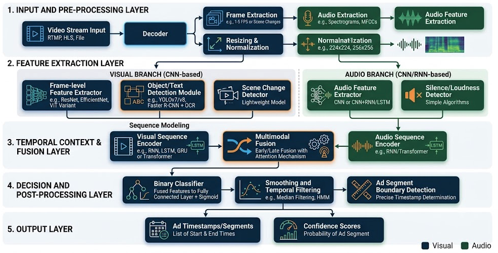 Machine Learning Models for Ad Detection from a Video Stream