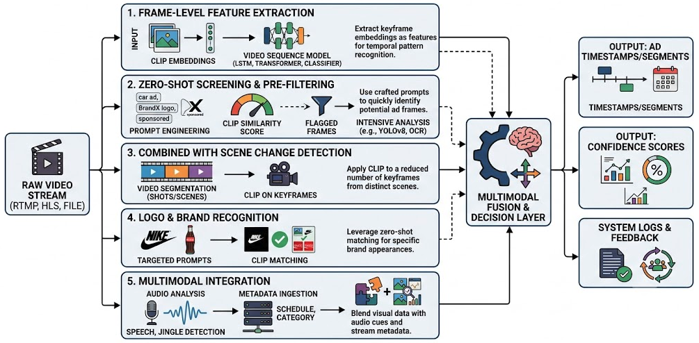 Machine Learning Models for Ad Detection from a Video Stream