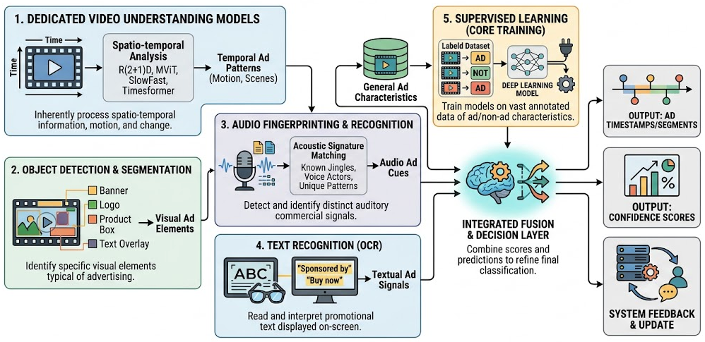Machine Learning Models for Ad Detection from a Video Stream