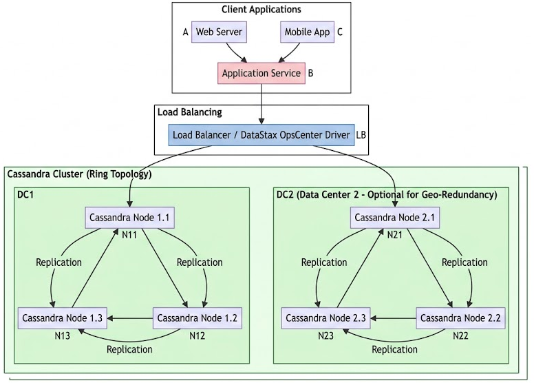 Stateful Databases: A Deep Dive with Cassandra & TiDB