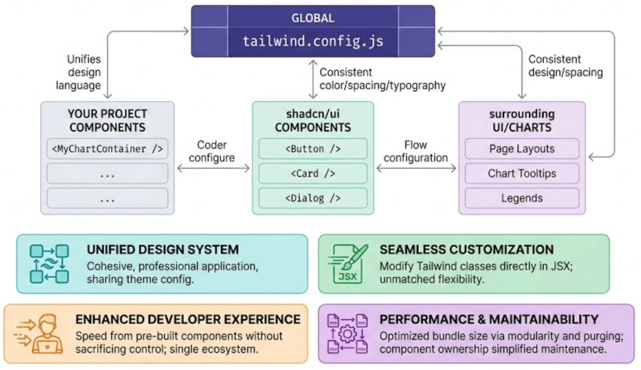 Tailwind CSS and shadcn/ui for React App with Charts and Graphs
