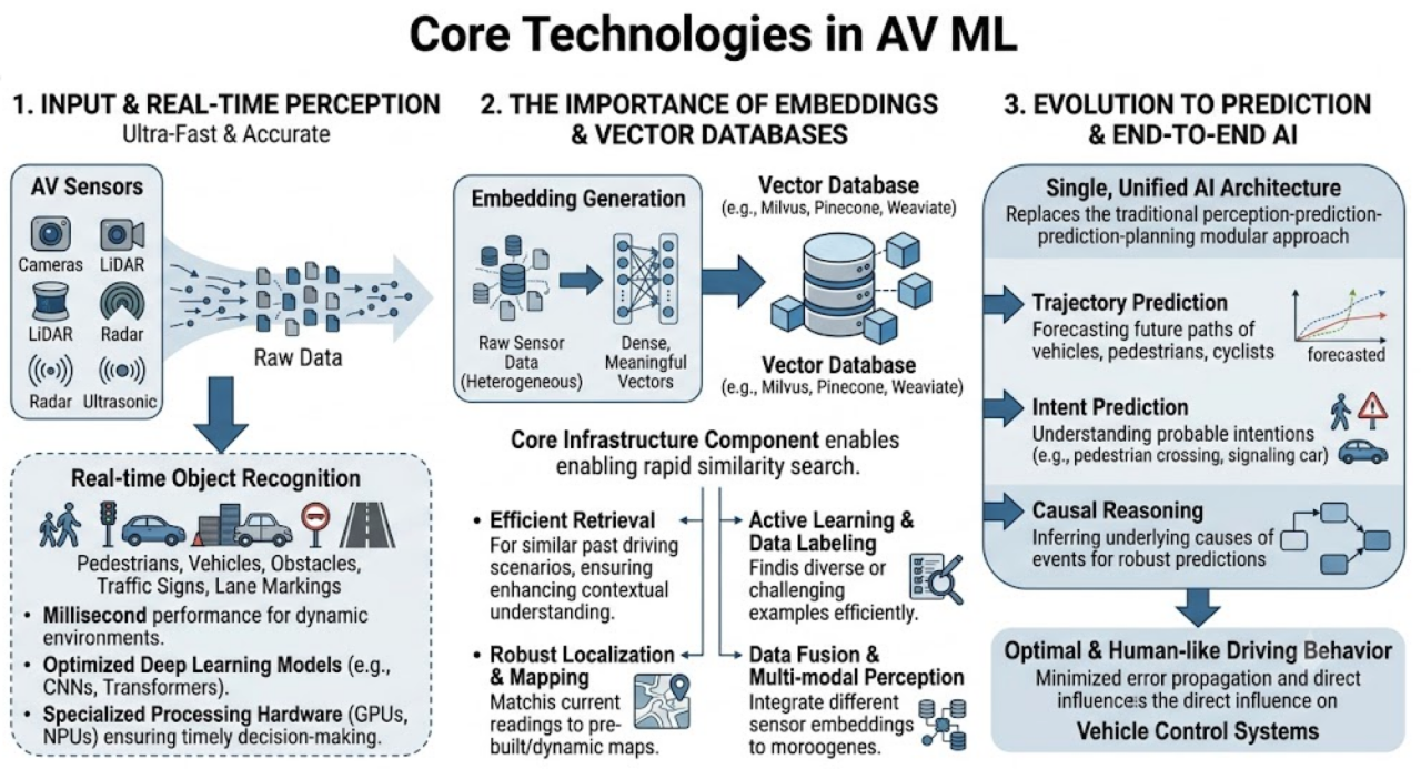 Autonomous Vehicle Machine Learning (AV ML): An Architectural Review