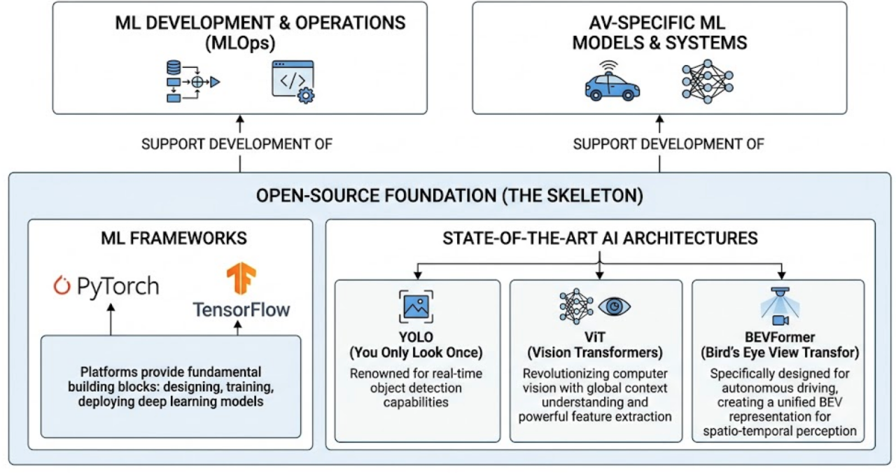 Autonomous Vehicle Machine Learning (AV ML): An Architectural Review
