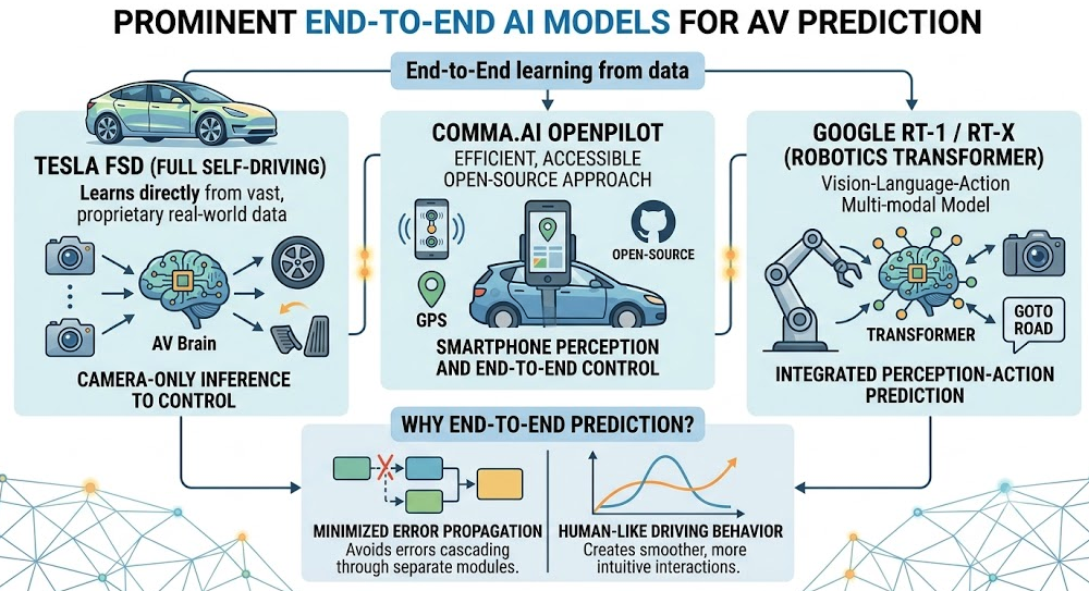 Autonomous Vehicle Machine Learning (AV ML): An Architectural Review
