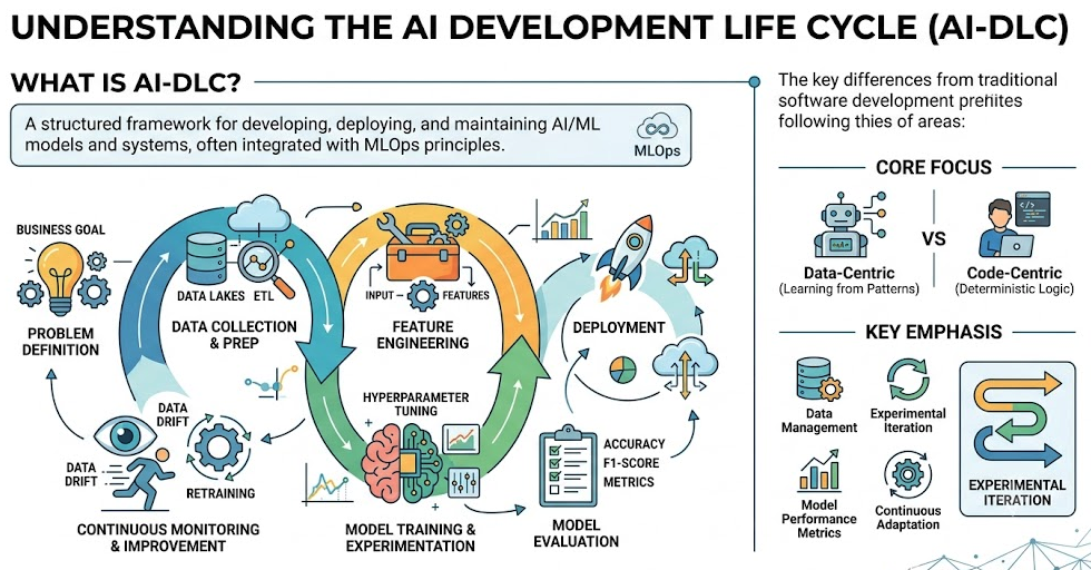 Why AI-DLC is the New Paradigm for Development?