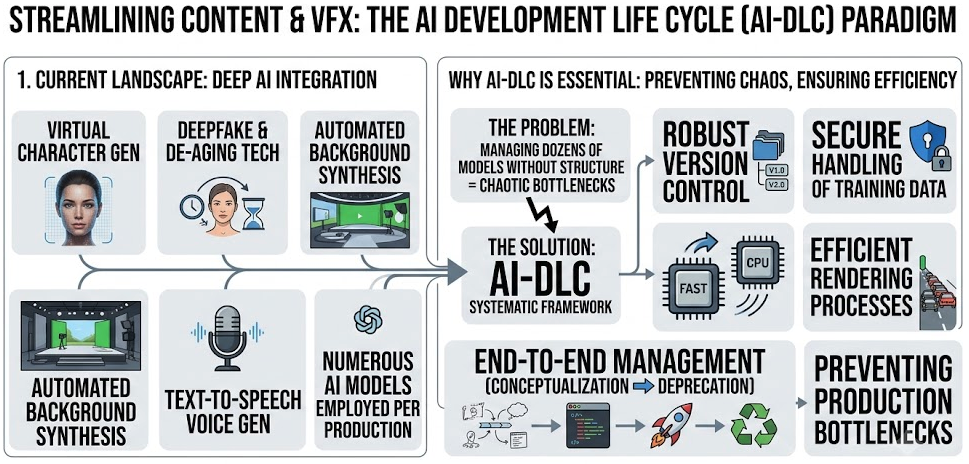 Beyond SDLC: Why the Entertainment Sector Needs an AI Development Life Cycle Now