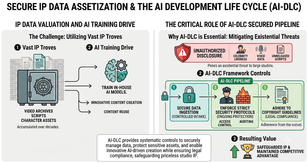 Beyond SDLC: Why the Entertainment Sector Needs an AI Development Life Cycle Now