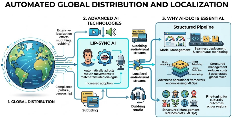 Beyond SDLC: Why the Entertainment Sector Needs an AI Development Life Cycle Now