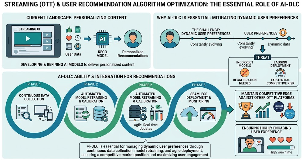 Beyond SDLC: Why the Entertainment Sector Needs an AI Development Life Cycle Now