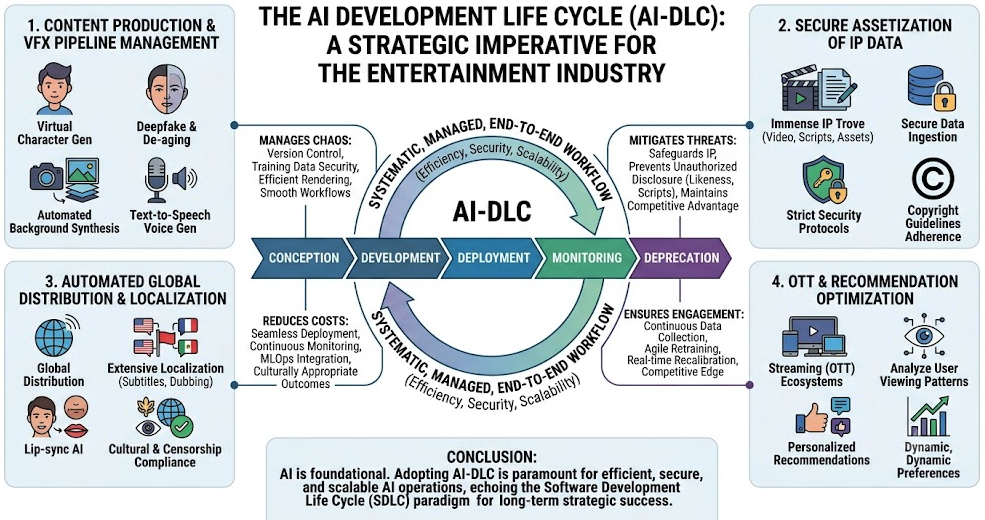 Beyond SDLC: Why the Entertainment Sector Needs an AI Development Life Cycle Now