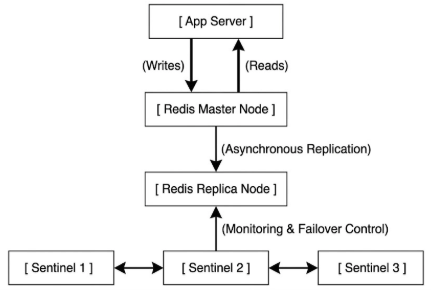 How to Design Redis Caching in Infrastructure Architecture