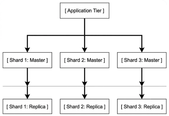How to Design Redis Caching in Infrastructure Architecture