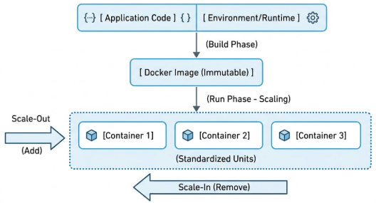 Architecting Dynamic Scale-Out and Scale-In with Docker Containers