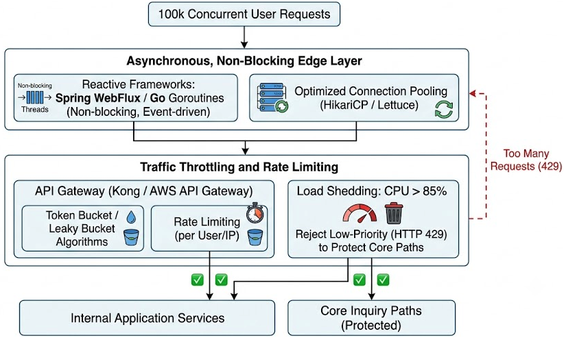 Enterprise-Scale 100k+ TPS Order Tracking System Architecture