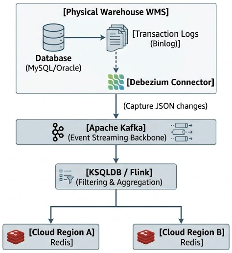 Real-Time Inventory & WMS System Design