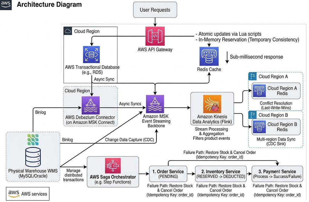 Real-Time Inventory & WMS System Design